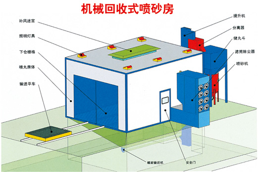 噴砂、涂裝設備